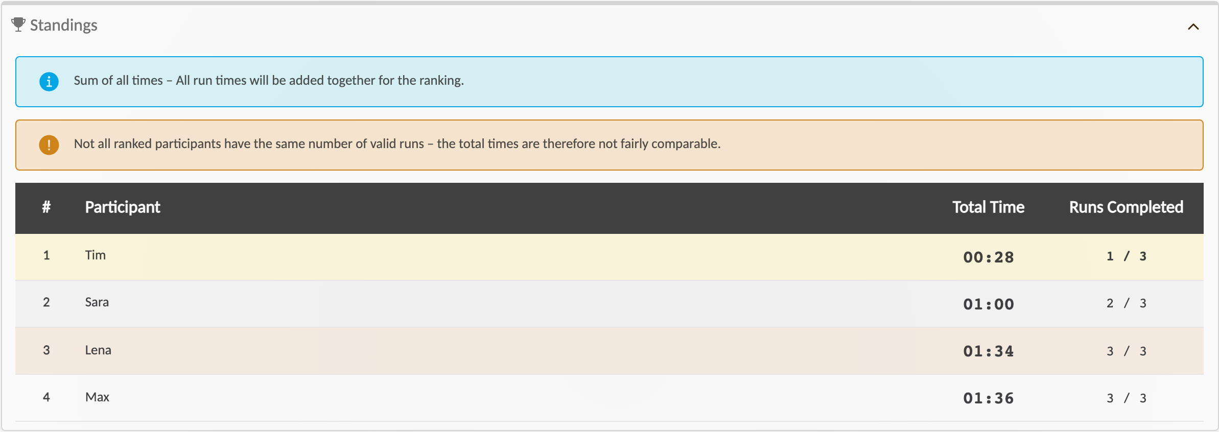 Combined time trial in the app: ranking with total times and a warning that not all participants have the same number of valid runs.