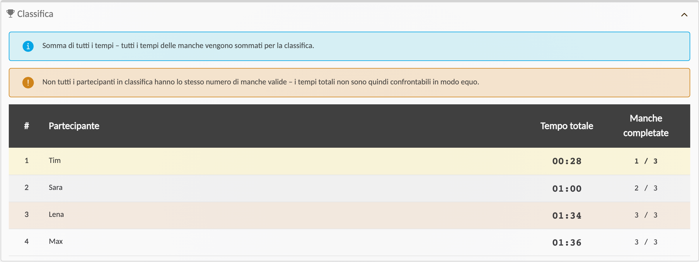 Cronometro combinato nell'app: classifica con tempi totali e avviso che non tutti i partecipanti hanno lo stesso numero di manche valide.